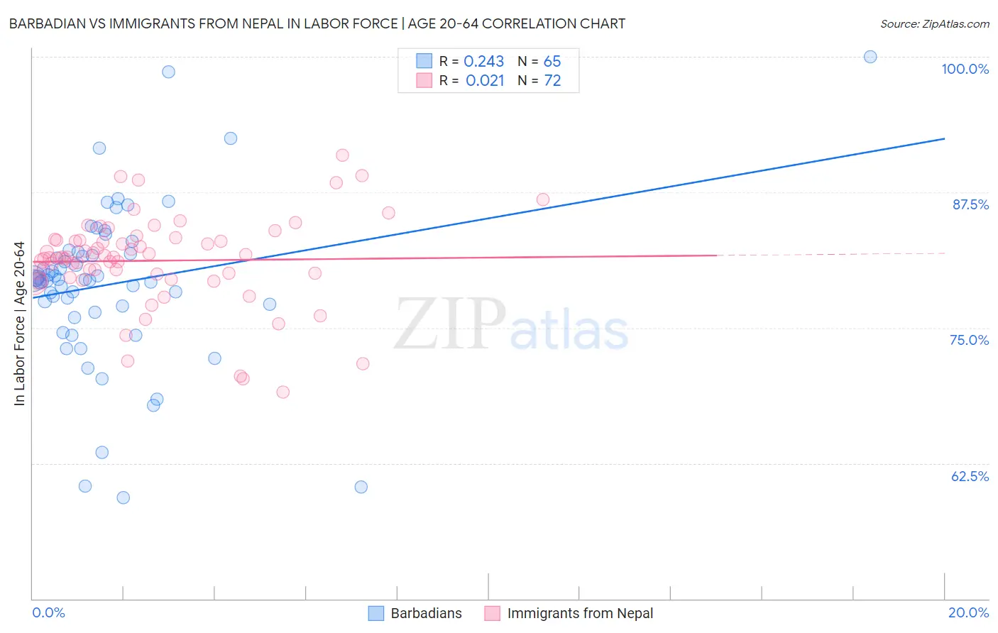 Barbadian vs Immigrants from Nepal In Labor Force | Age 20-64