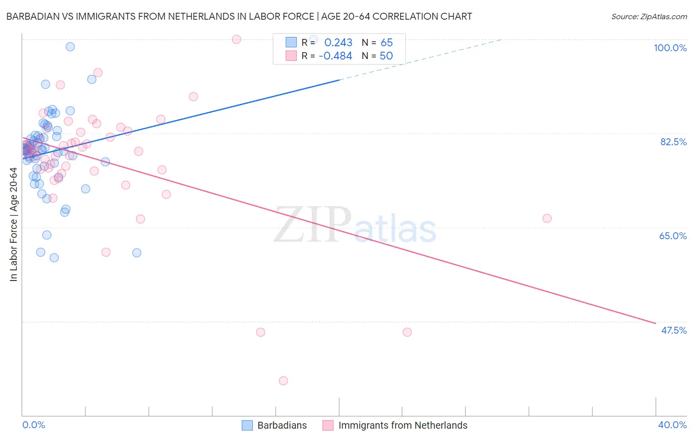 Barbadian vs Immigrants from Netherlands In Labor Force | Age 20-64
