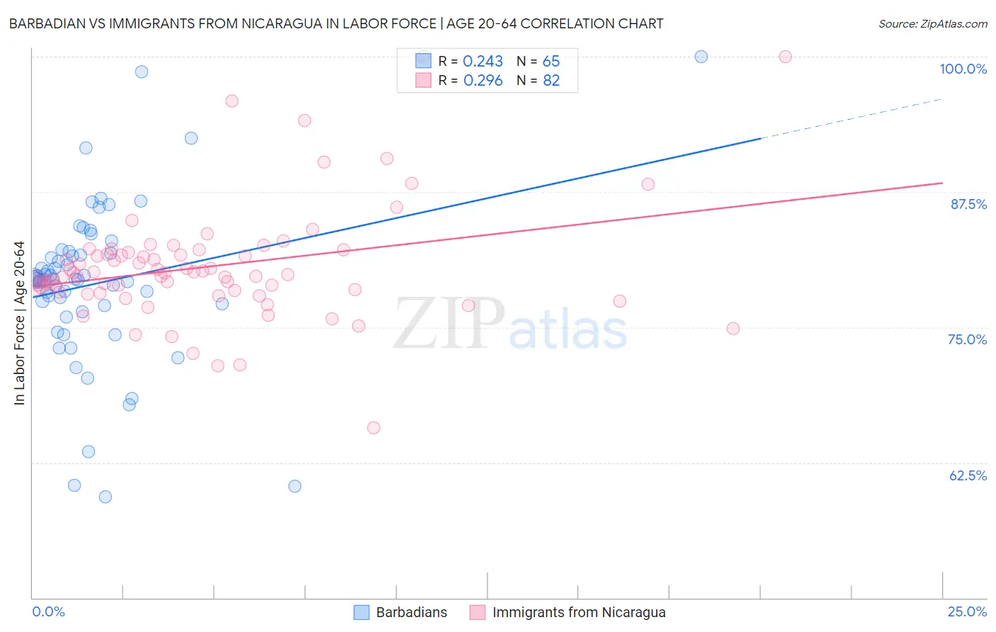 Barbadian vs Immigrants from Nicaragua In Labor Force | Age 20-64