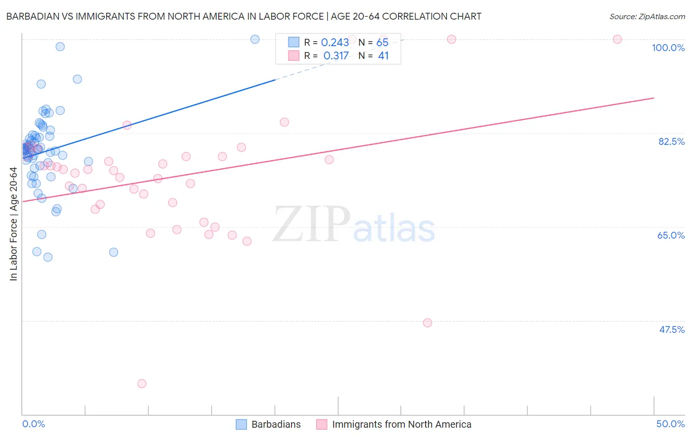 Barbadian vs Immigrants from North America In Labor Force | Age 20-64