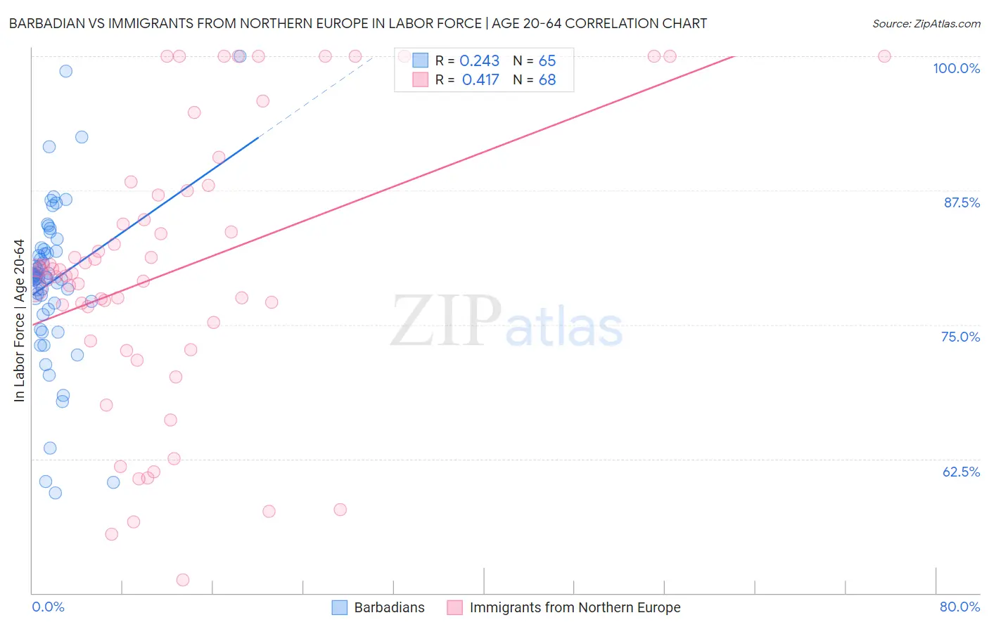 Barbadian vs Immigrants from Northern Europe In Labor Force | Age 20-64
