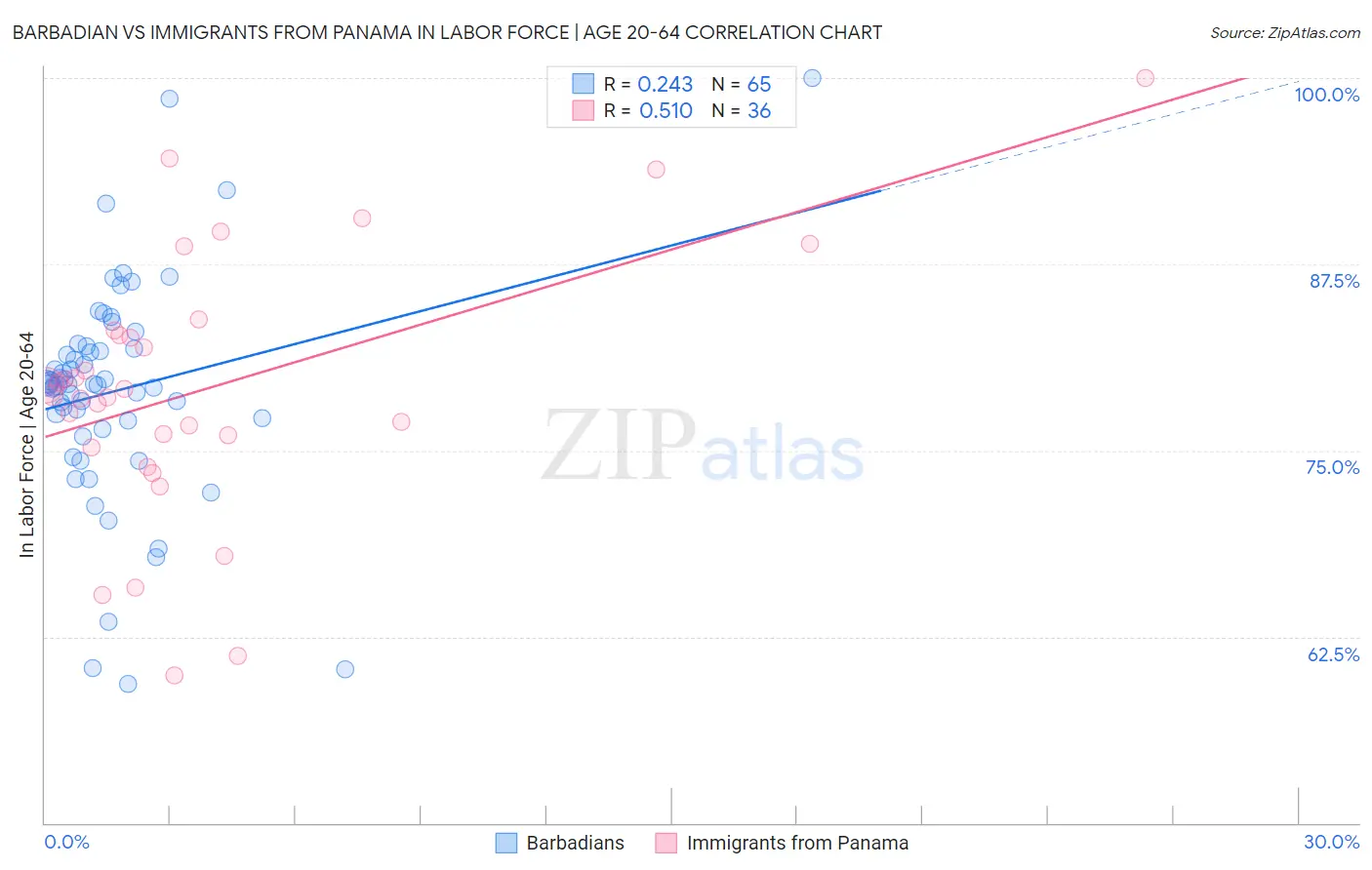Barbadian vs Immigrants from Panama In Labor Force | Age 20-64