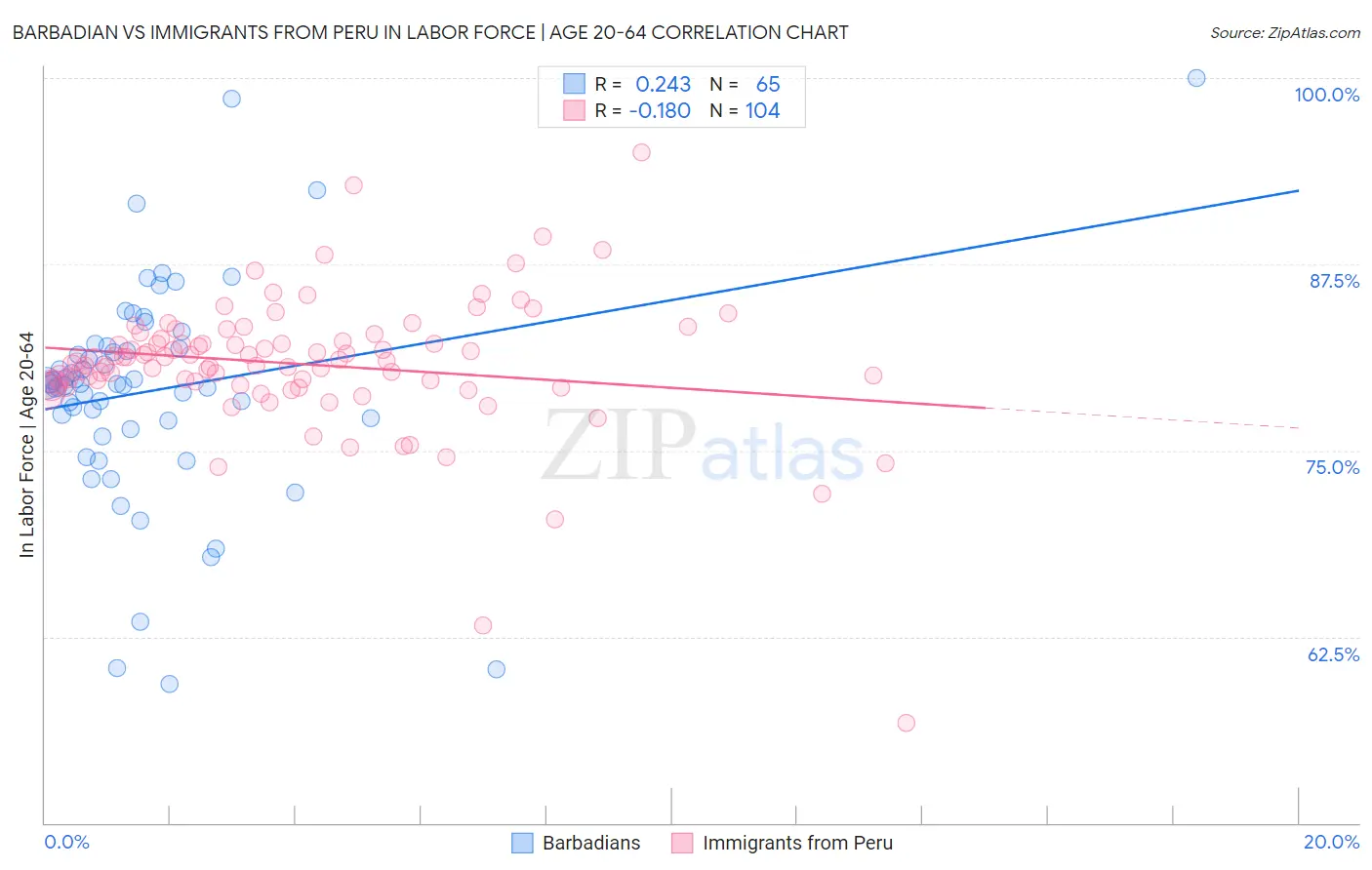 Barbadian vs Immigrants from Peru In Labor Force | Age 20-64