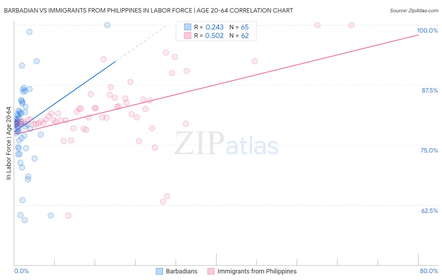 Barbadian vs Immigrants from Philippines In Labor Force | Age 20-64