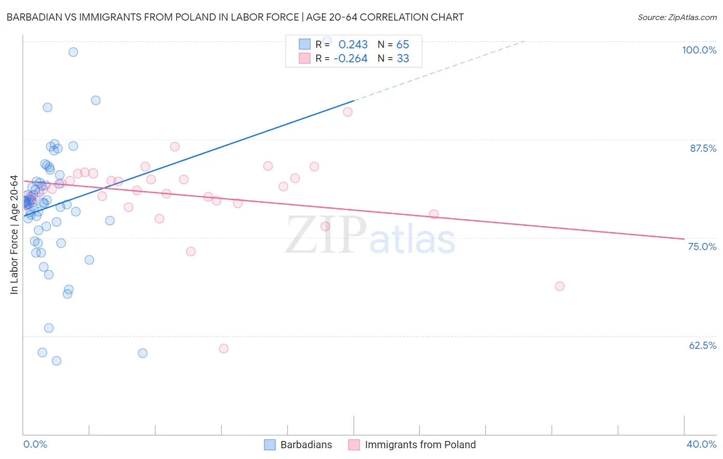 Barbadian vs Immigrants from Poland In Labor Force | Age 20-64