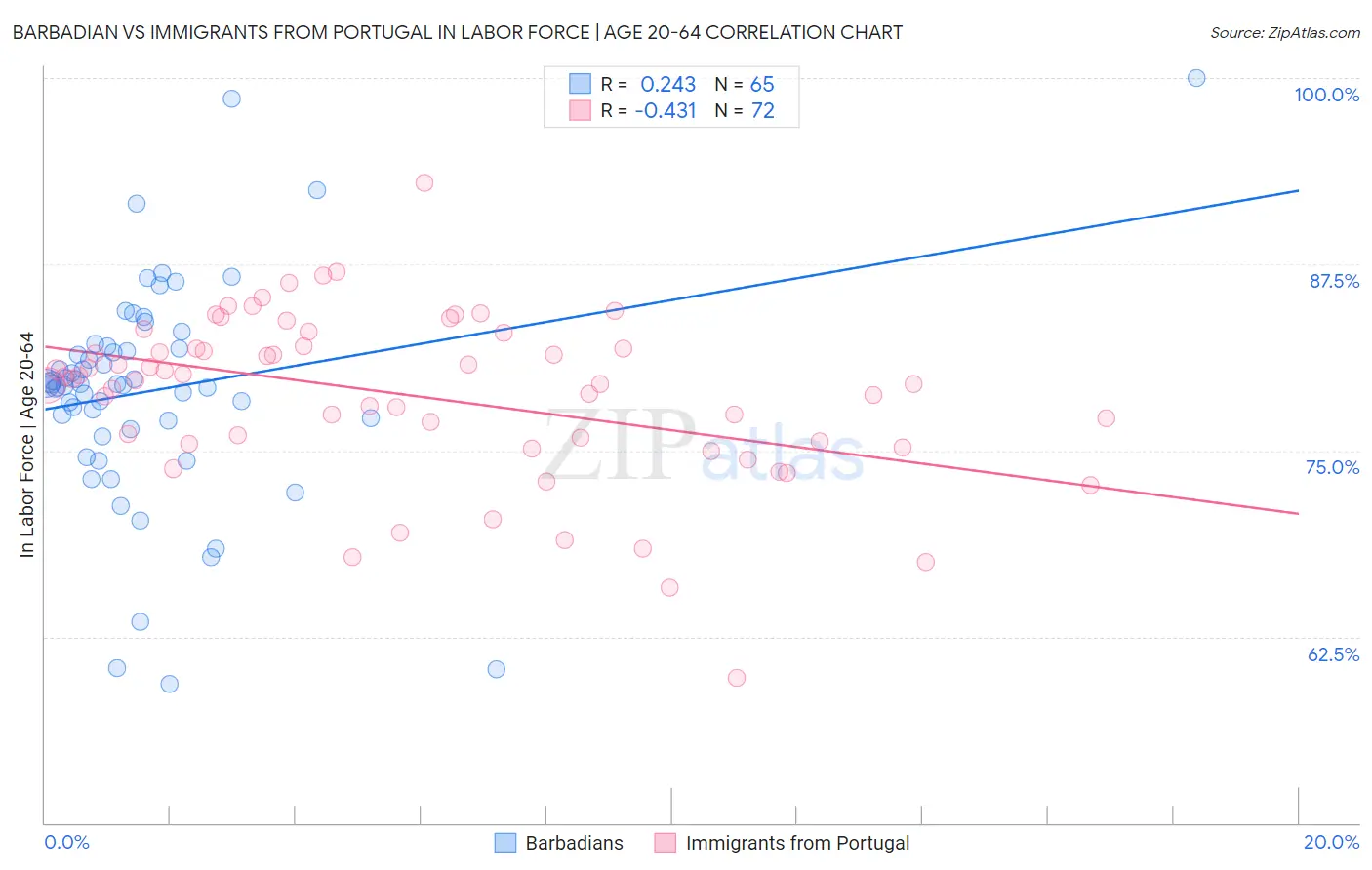 Barbadian vs Immigrants from Portugal In Labor Force | Age 20-64