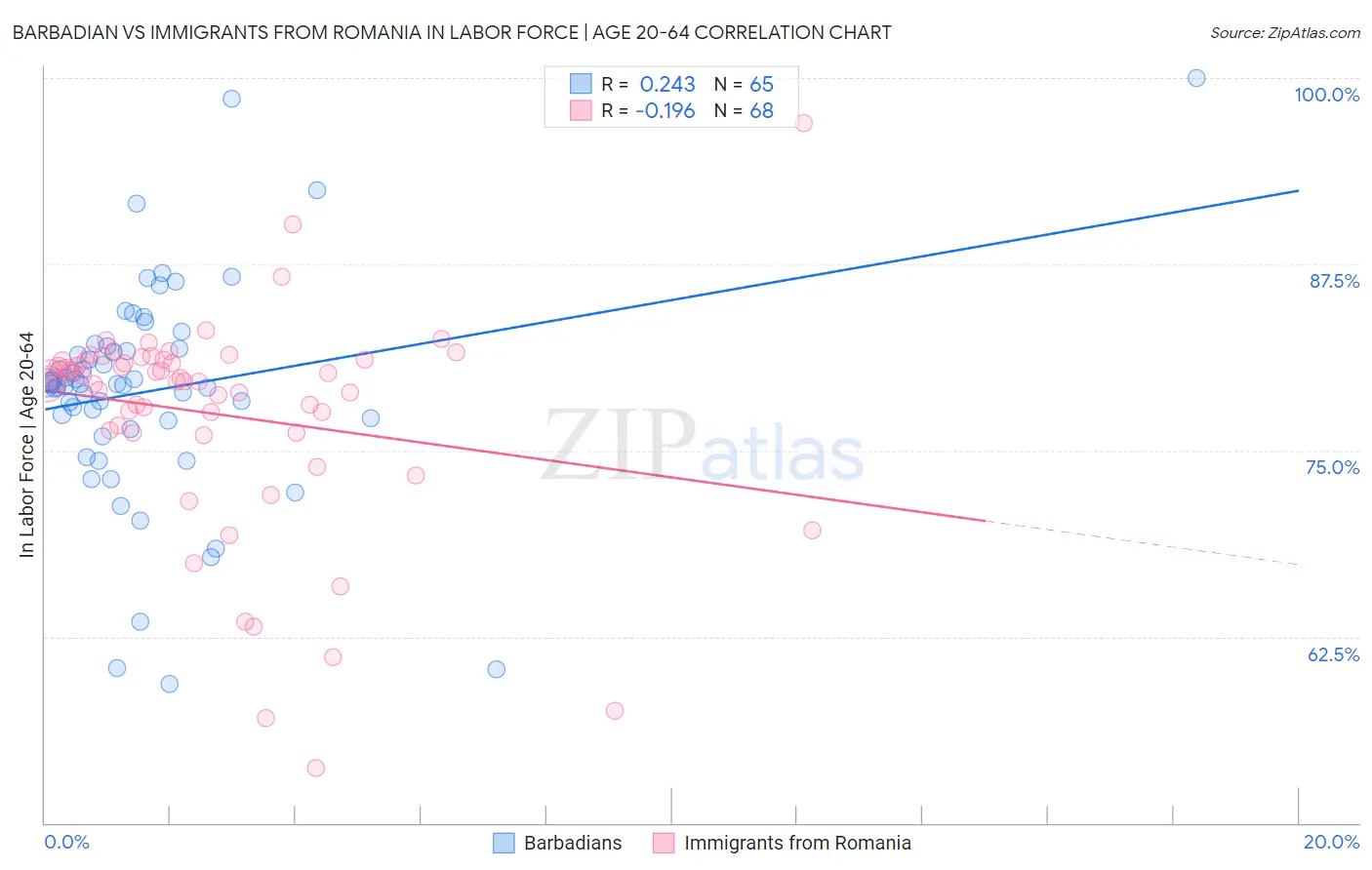 Barbadian vs Immigrants from Romania In Labor Force | Age 20-64