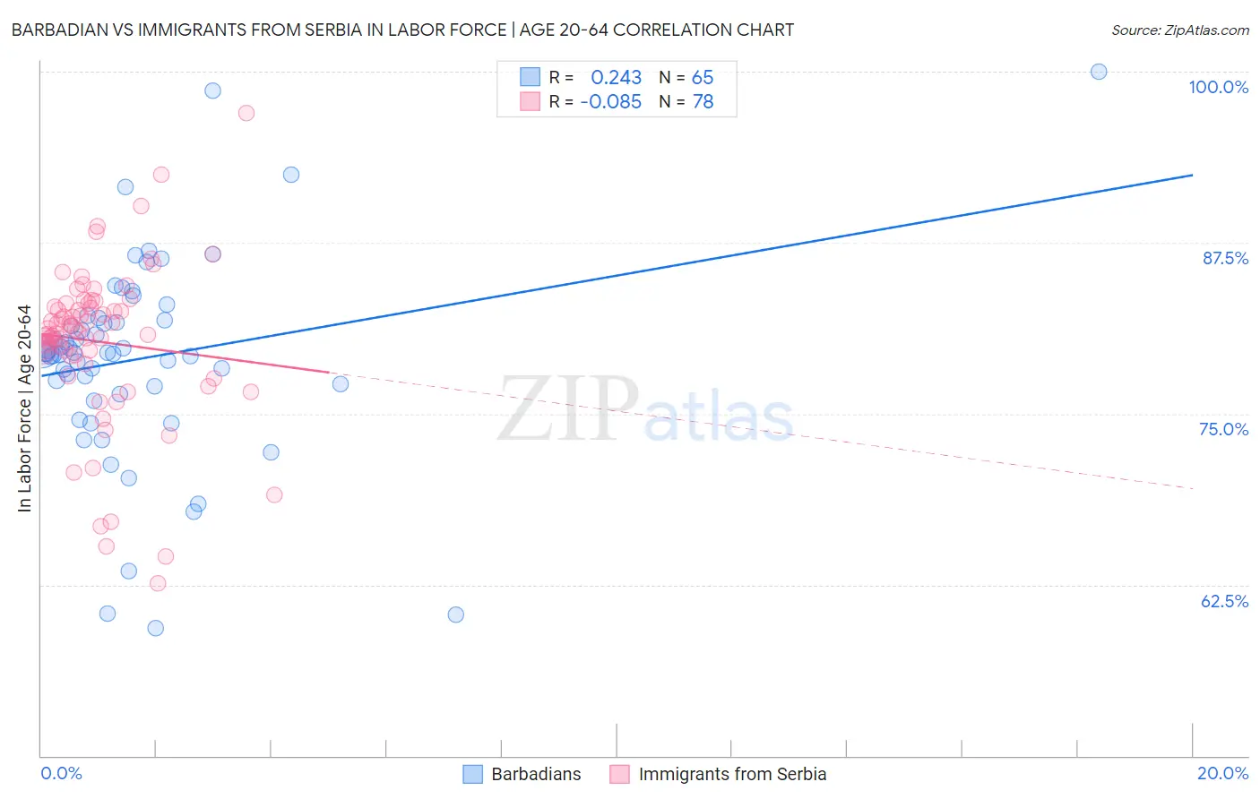 Barbadian vs Immigrants from Serbia In Labor Force | Age 20-64