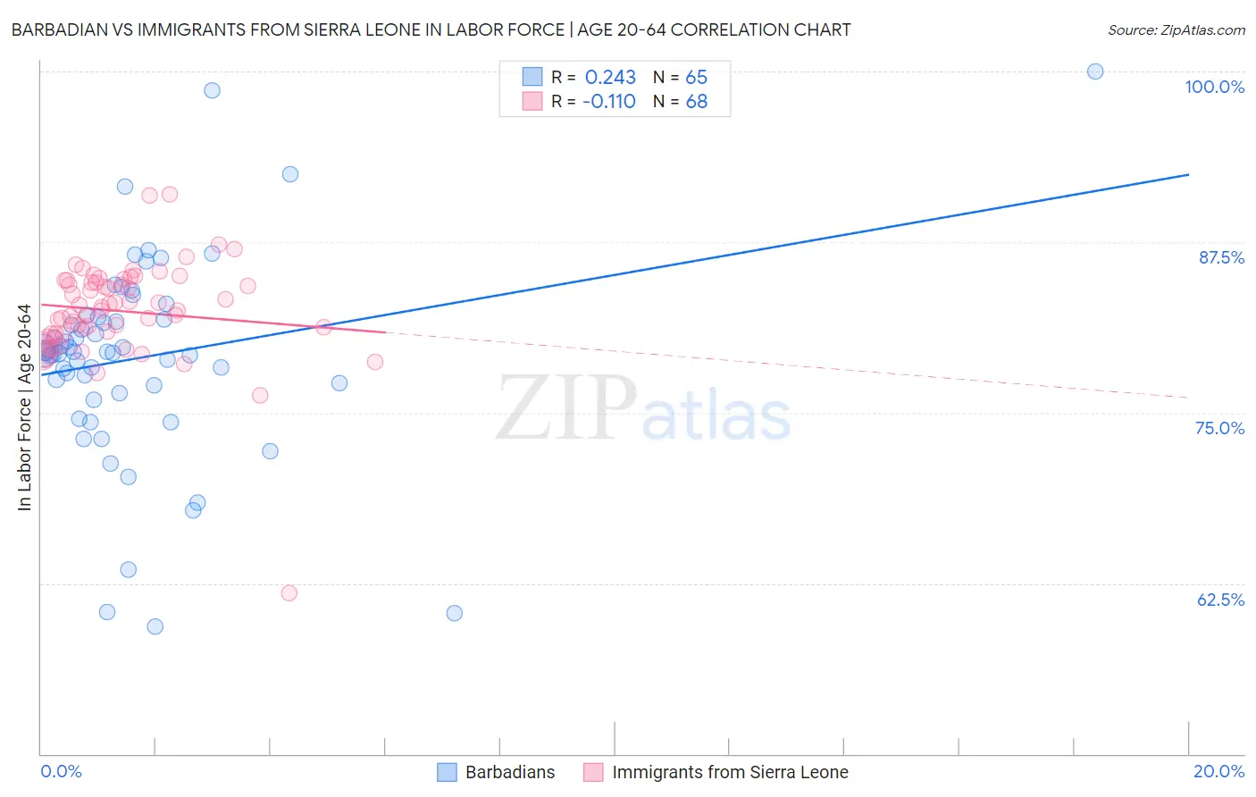 Barbadian vs Immigrants from Sierra Leone In Labor Force | Age 20-64