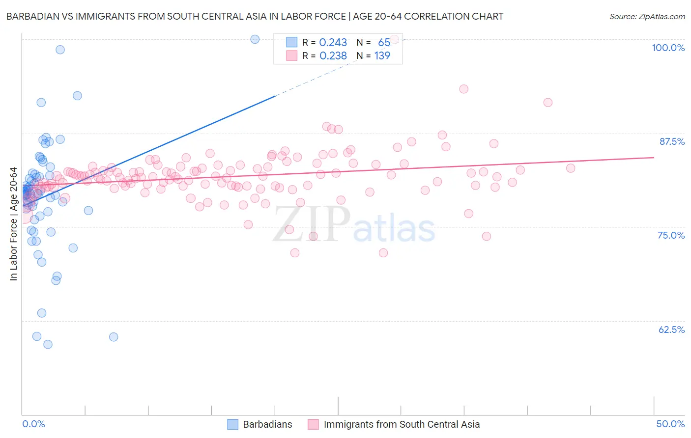 Barbadian vs Immigrants from South Central Asia In Labor Force | Age 20-64