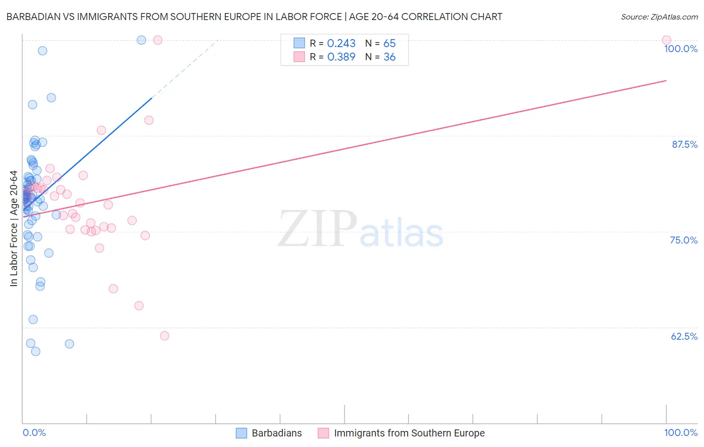 Barbadian vs Immigrants from Southern Europe In Labor Force | Age 20-64