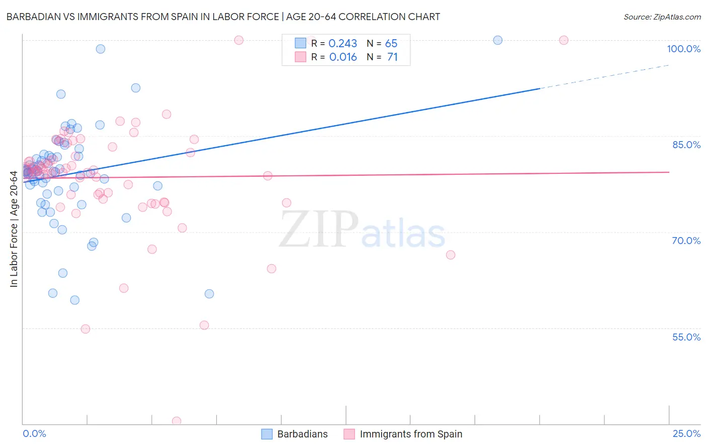 Barbadian vs Immigrants from Spain In Labor Force | Age 20-64