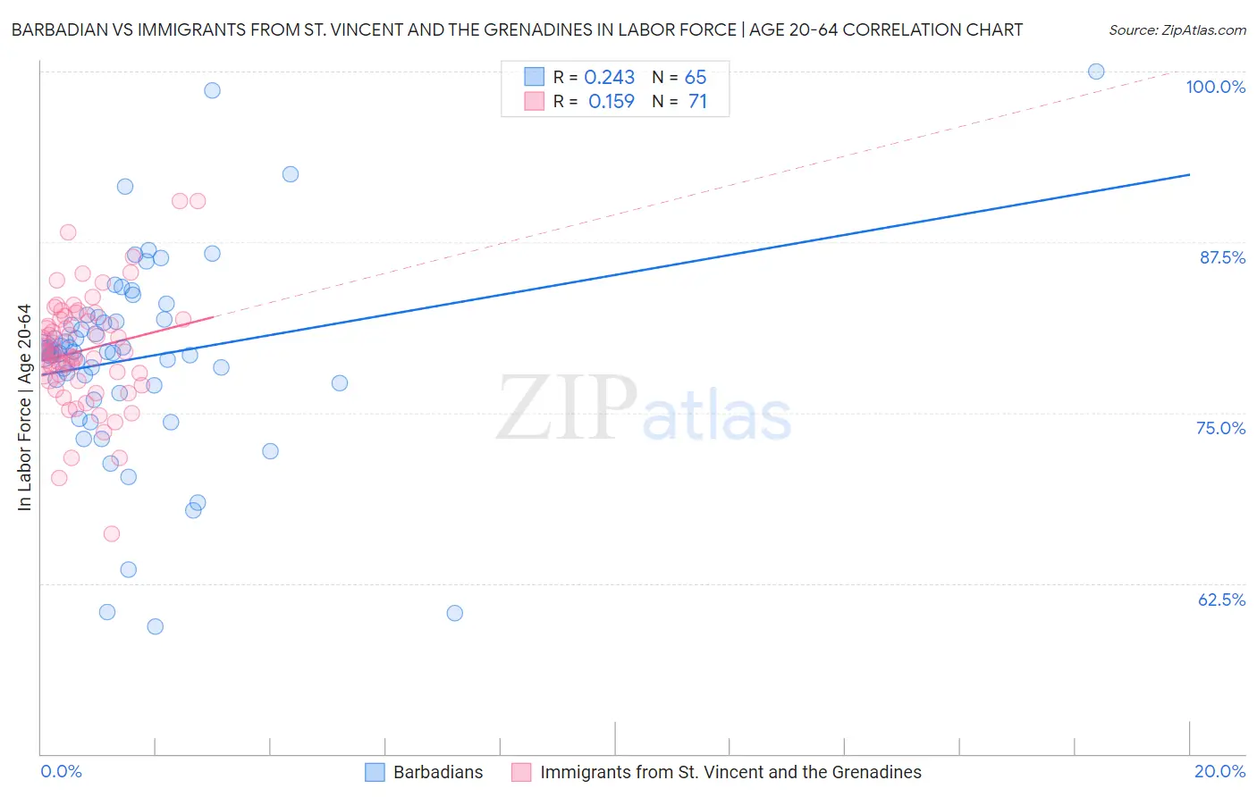 Barbadian vs Immigrants from St. Vincent and the Grenadines In Labor Force | Age 20-64