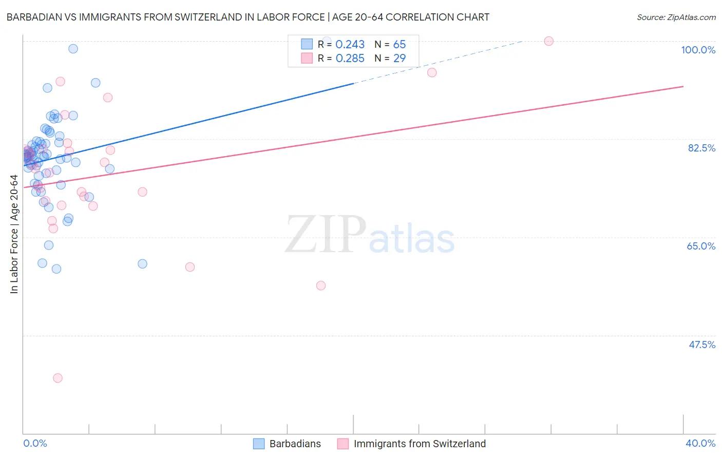 Barbadian vs Immigrants from Switzerland In Labor Force | Age 20-64