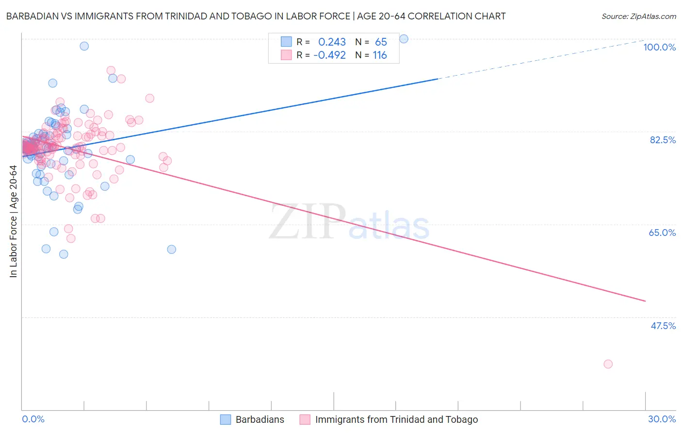 Barbadian vs Immigrants from Trinidad and Tobago In Labor Force | Age 20-64