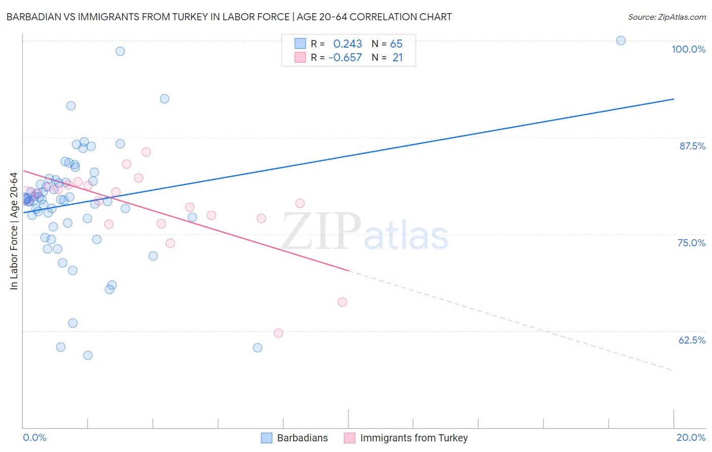 Barbadian vs Immigrants from Turkey In Labor Force | Age 20-64