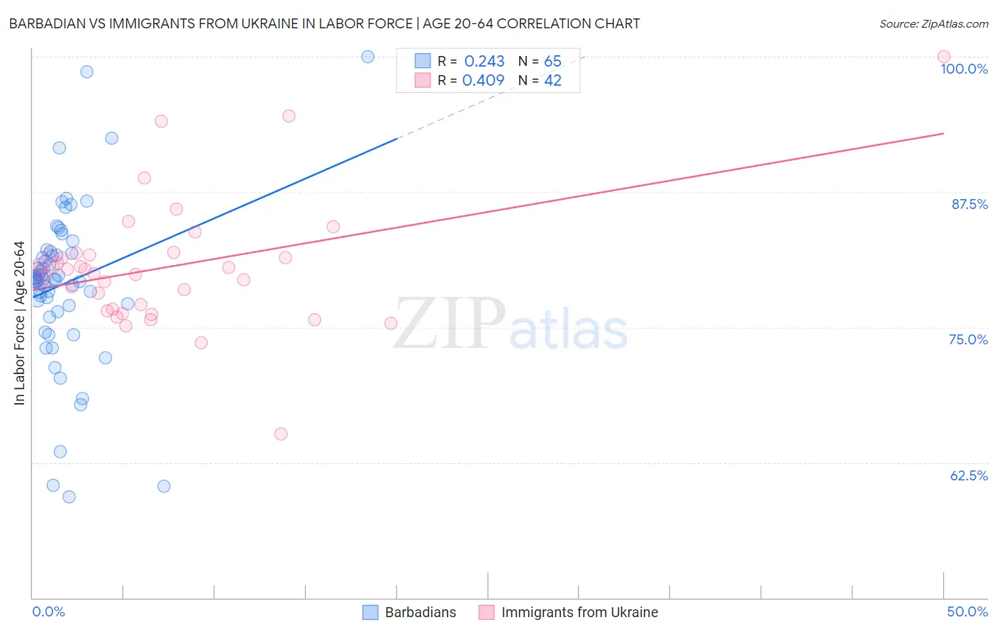 Barbadian vs Immigrants from Ukraine In Labor Force | Age 20-64