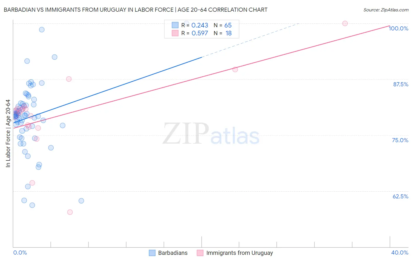 Barbadian vs Immigrants from Uruguay In Labor Force | Age 20-64