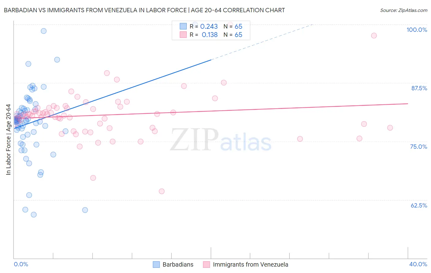 Barbadian vs Immigrants from Venezuela In Labor Force | Age 20-64