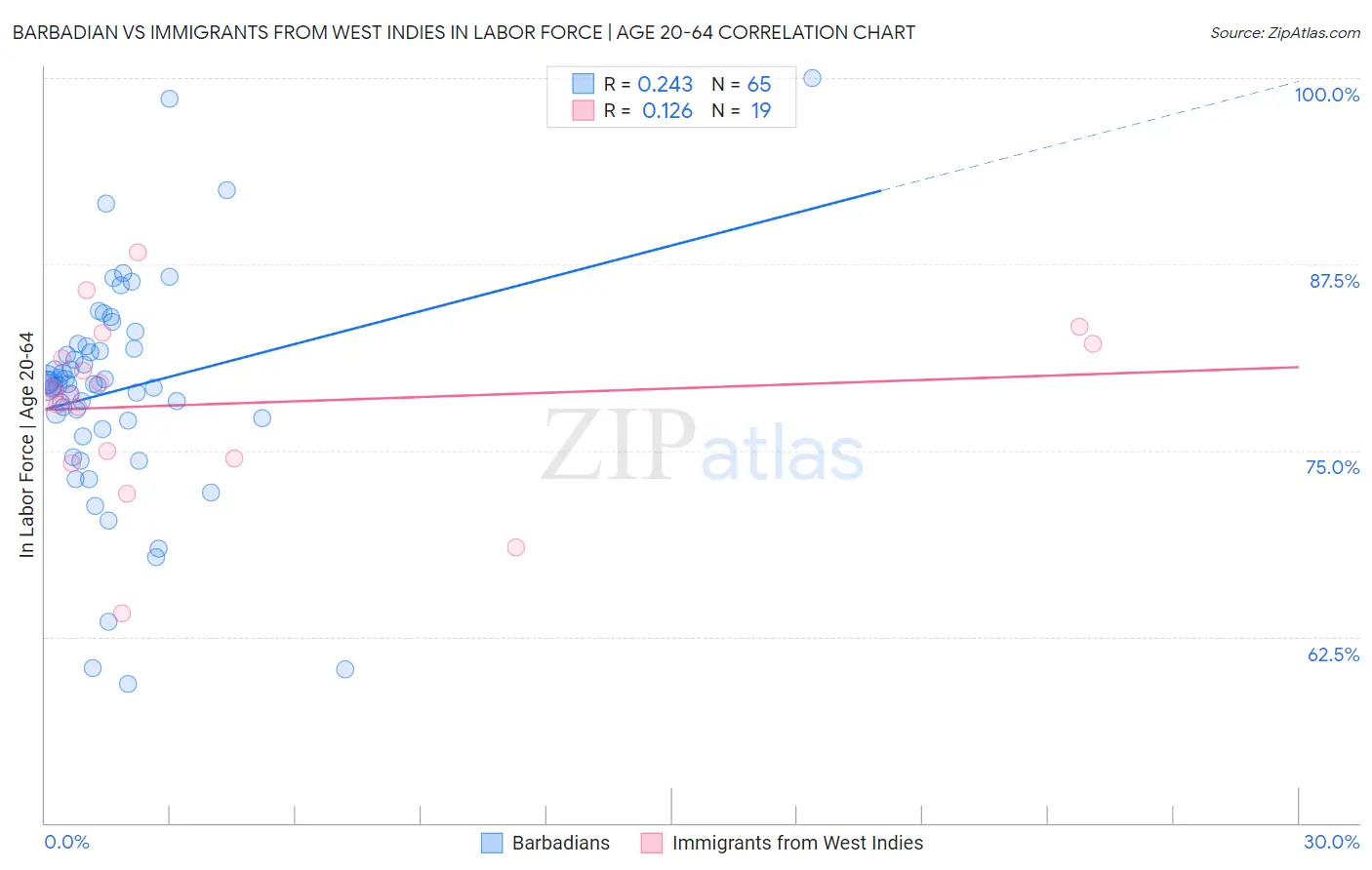 Barbadian vs Immigrants from West Indies In Labor Force | Age 20-64