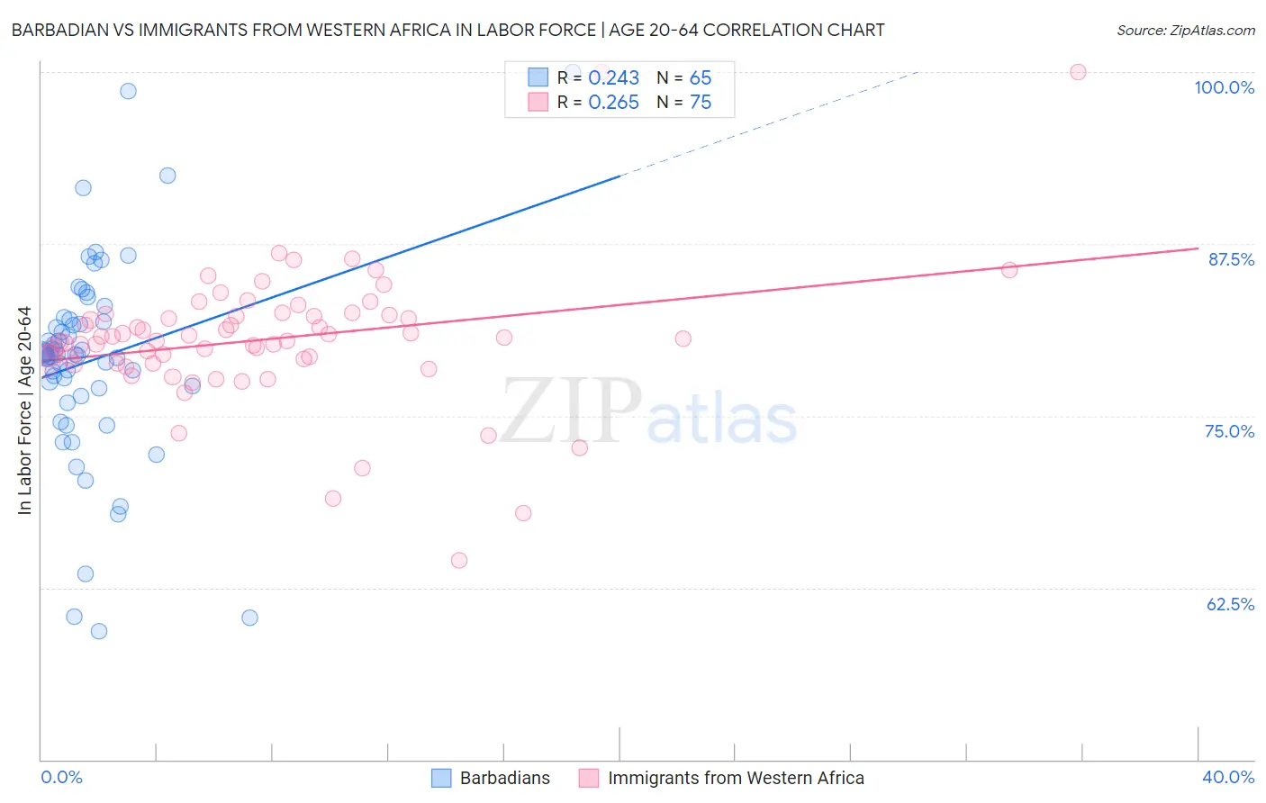 Barbadian vs Immigrants from Western Africa In Labor Force | Age 20-64