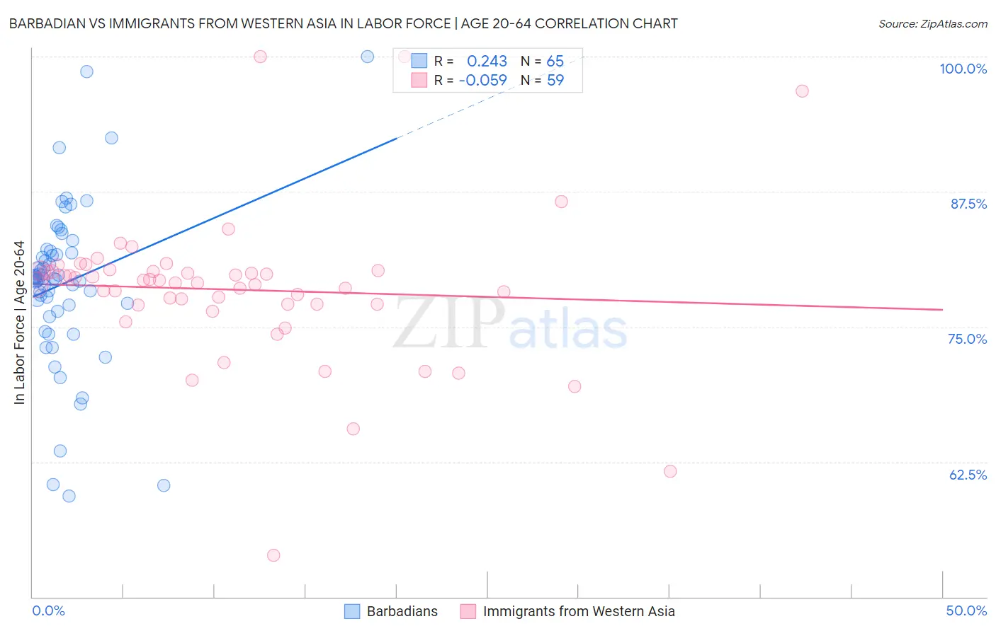 Barbadian vs Immigrants from Western Asia In Labor Force | Age 20-64