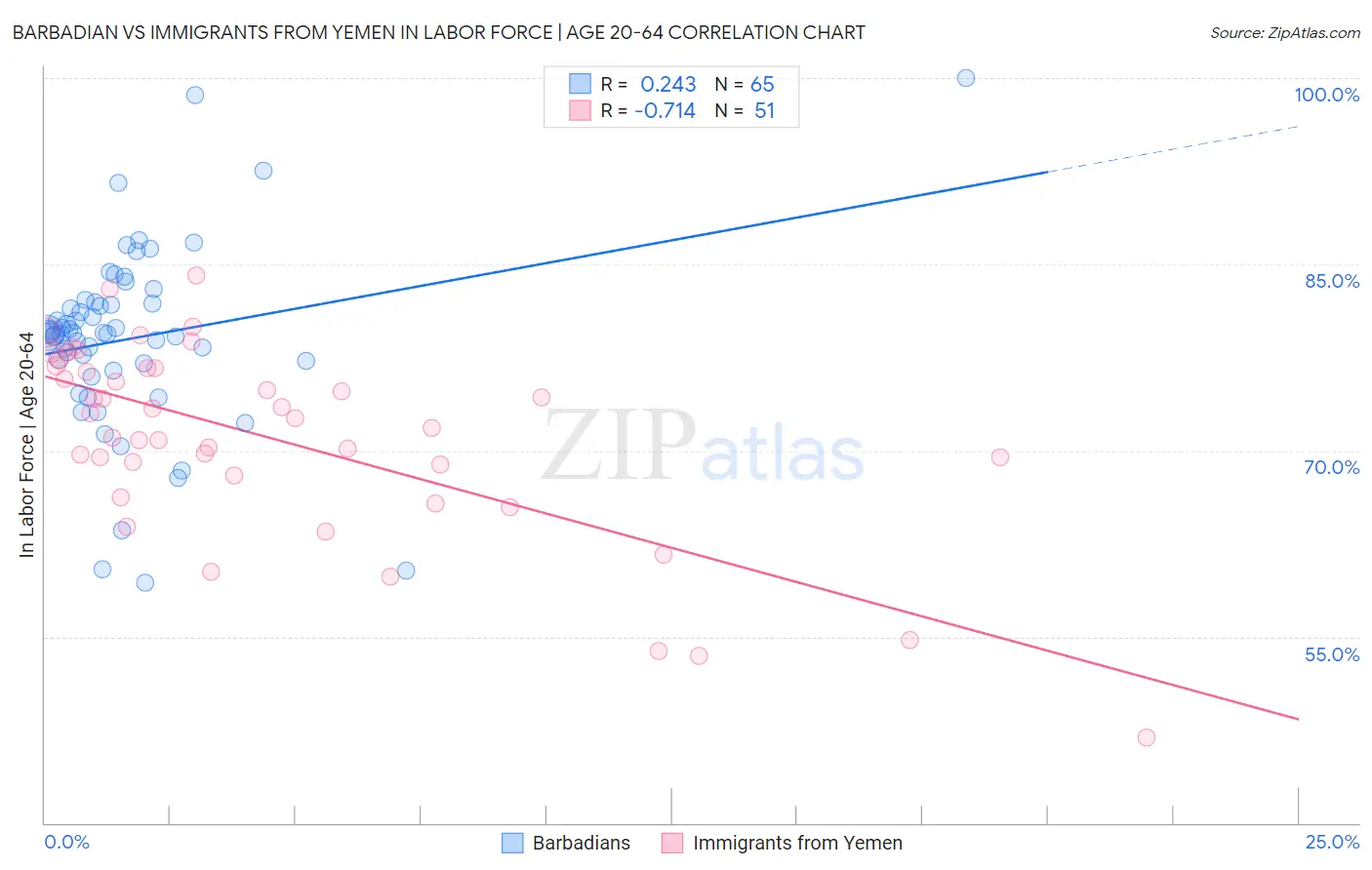 Barbadian vs Immigrants from Yemen In Labor Force | Age 20-64