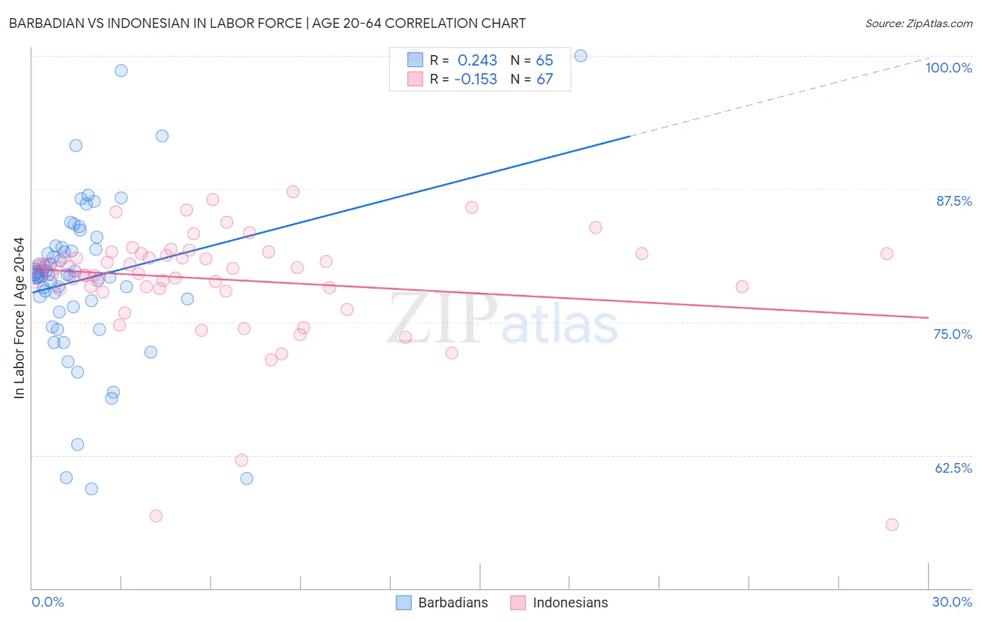 Barbadian vs Indonesian In Labor Force | Age 20-64