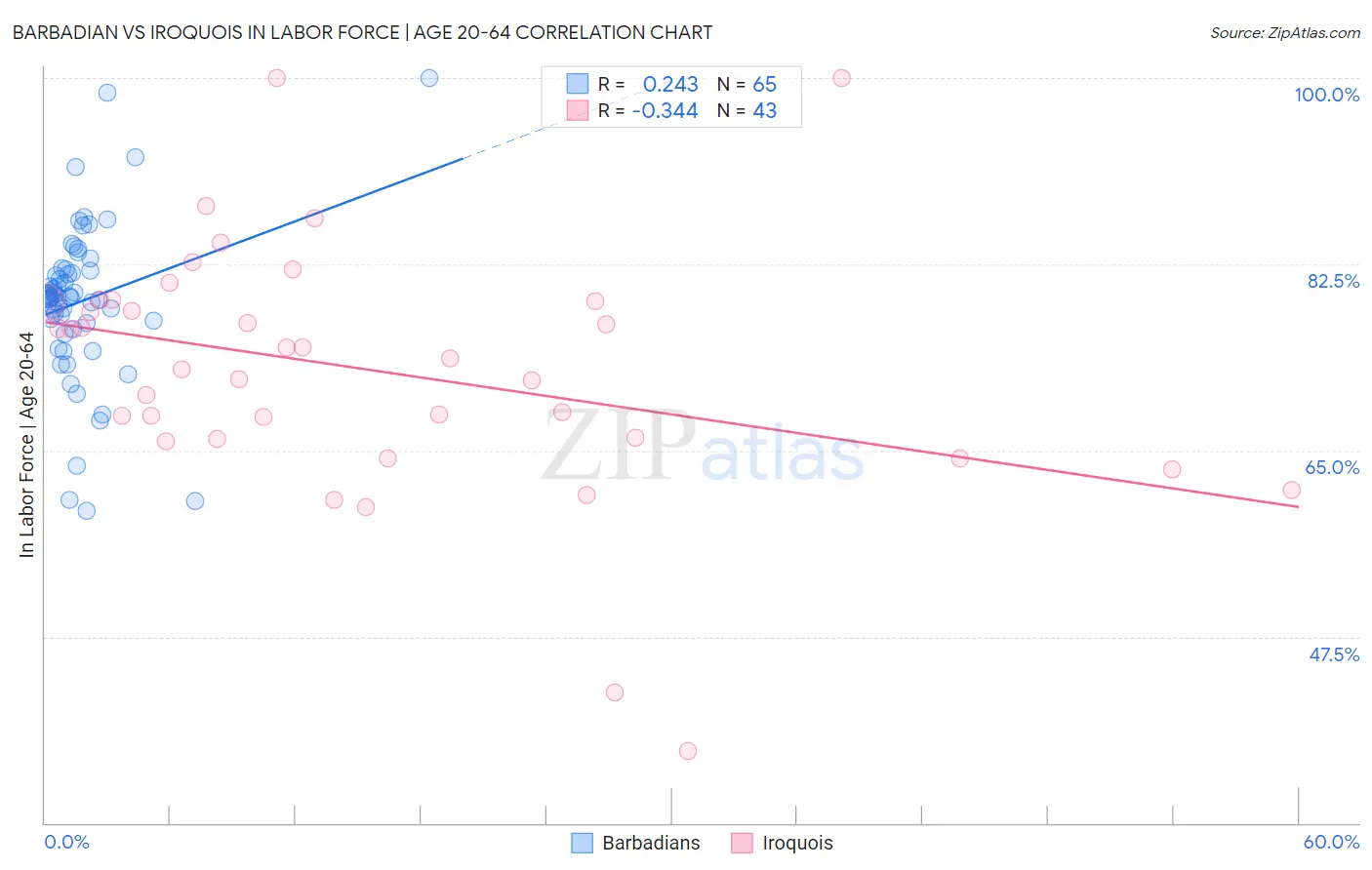 Barbadian vs Iroquois In Labor Force | Age 20-64