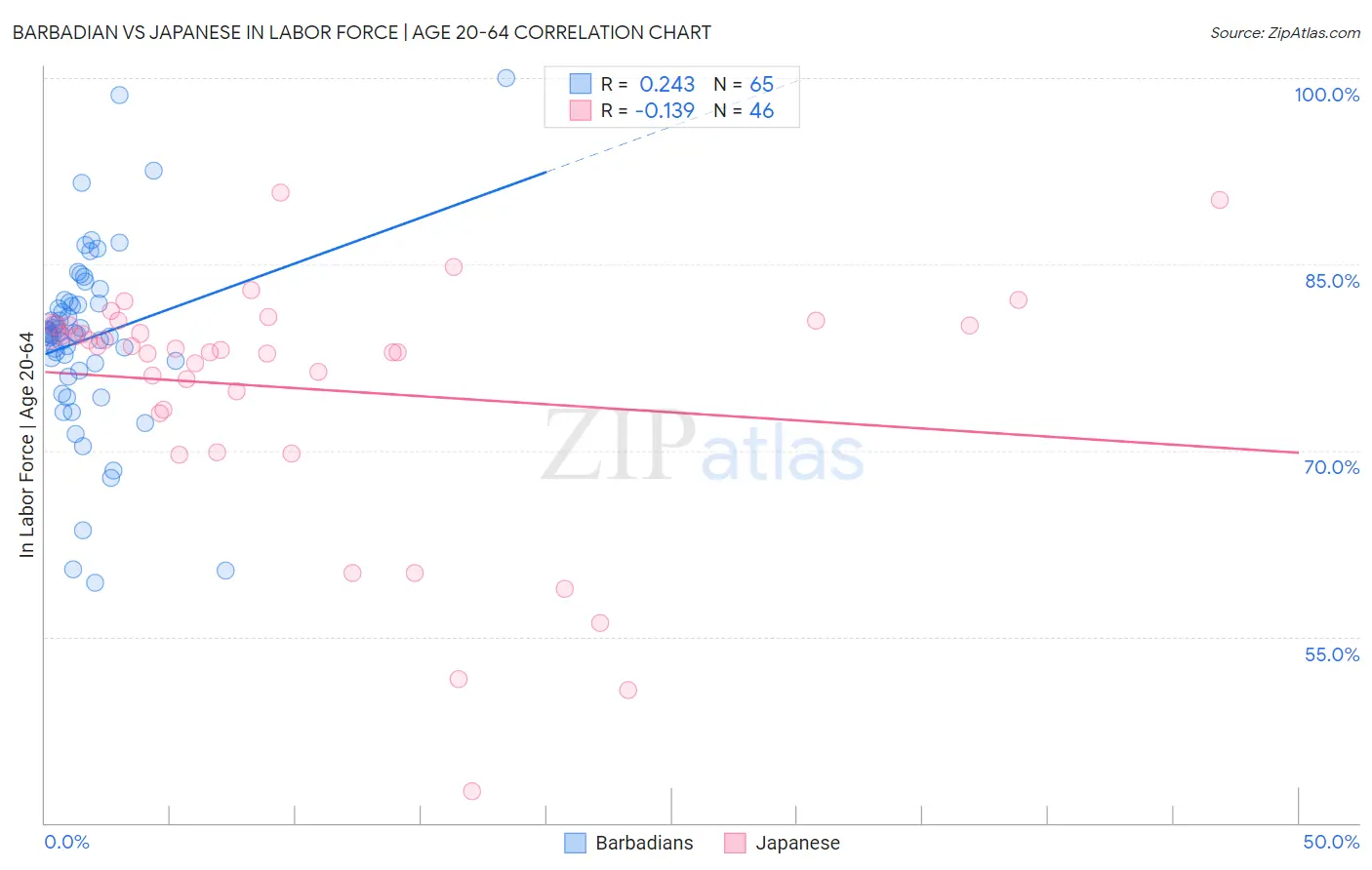 Barbadian vs Japanese In Labor Force | Age 20-64