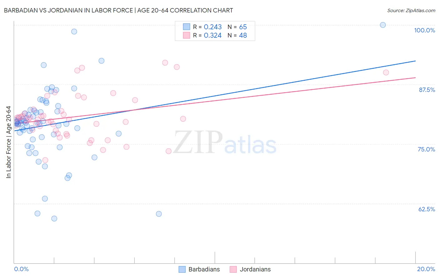 Barbadian vs Jordanian In Labor Force | Age 20-64