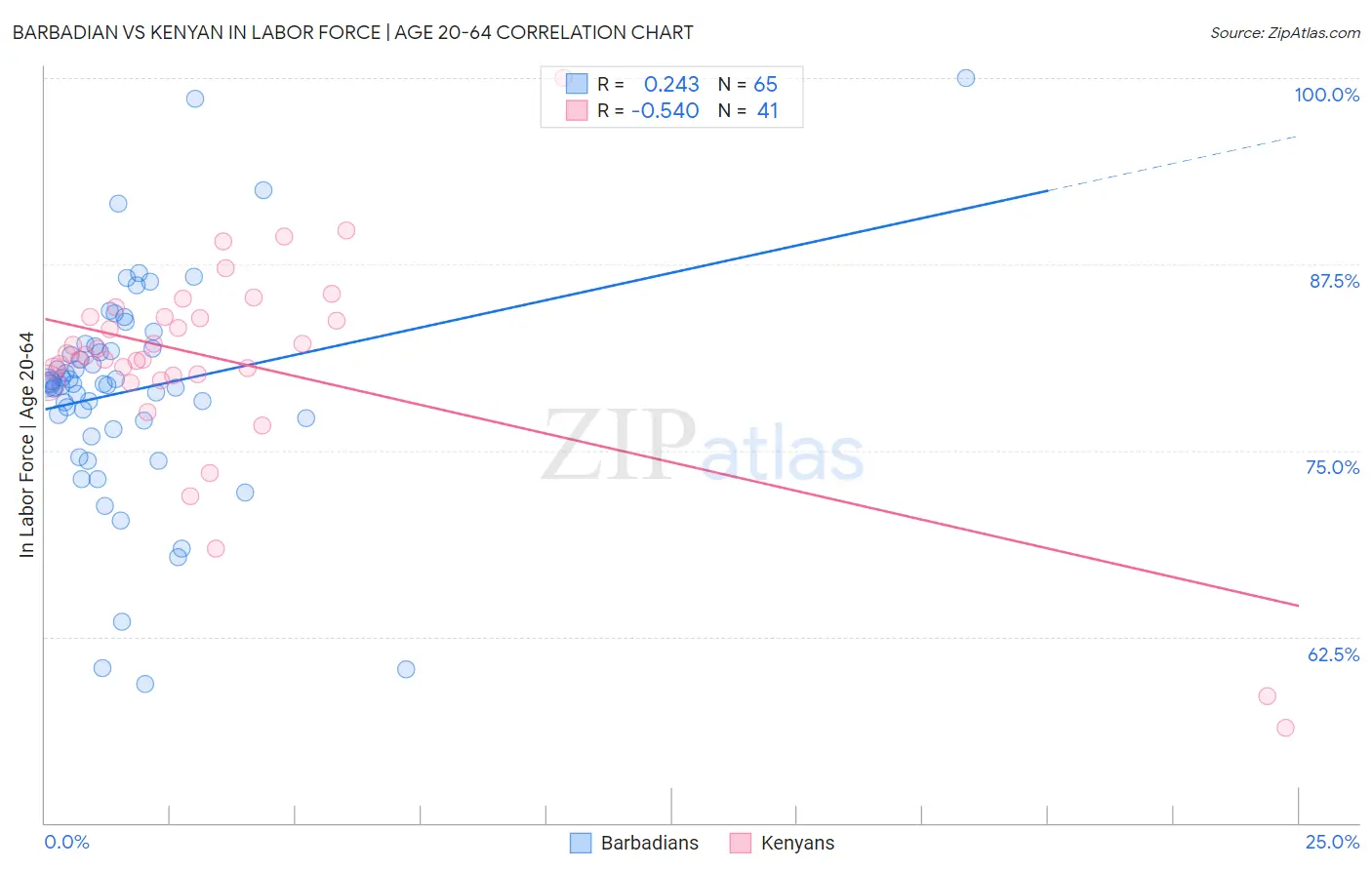 Barbadian vs Kenyan In Labor Force | Age 20-64