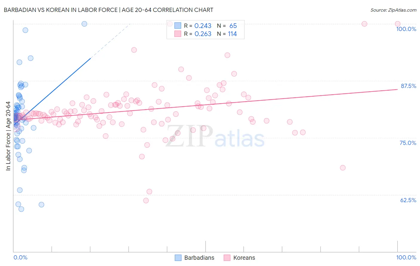 Barbadian vs Korean In Labor Force | Age 20-64