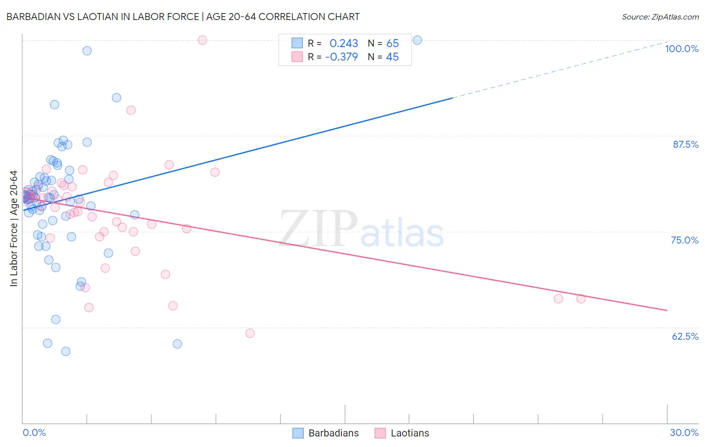 Barbadian vs Laotian In Labor Force | Age 20-64