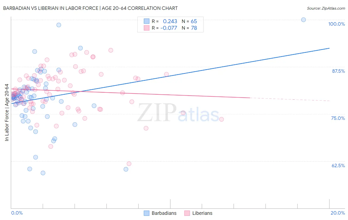 Barbadian vs Liberian In Labor Force | Age 20-64