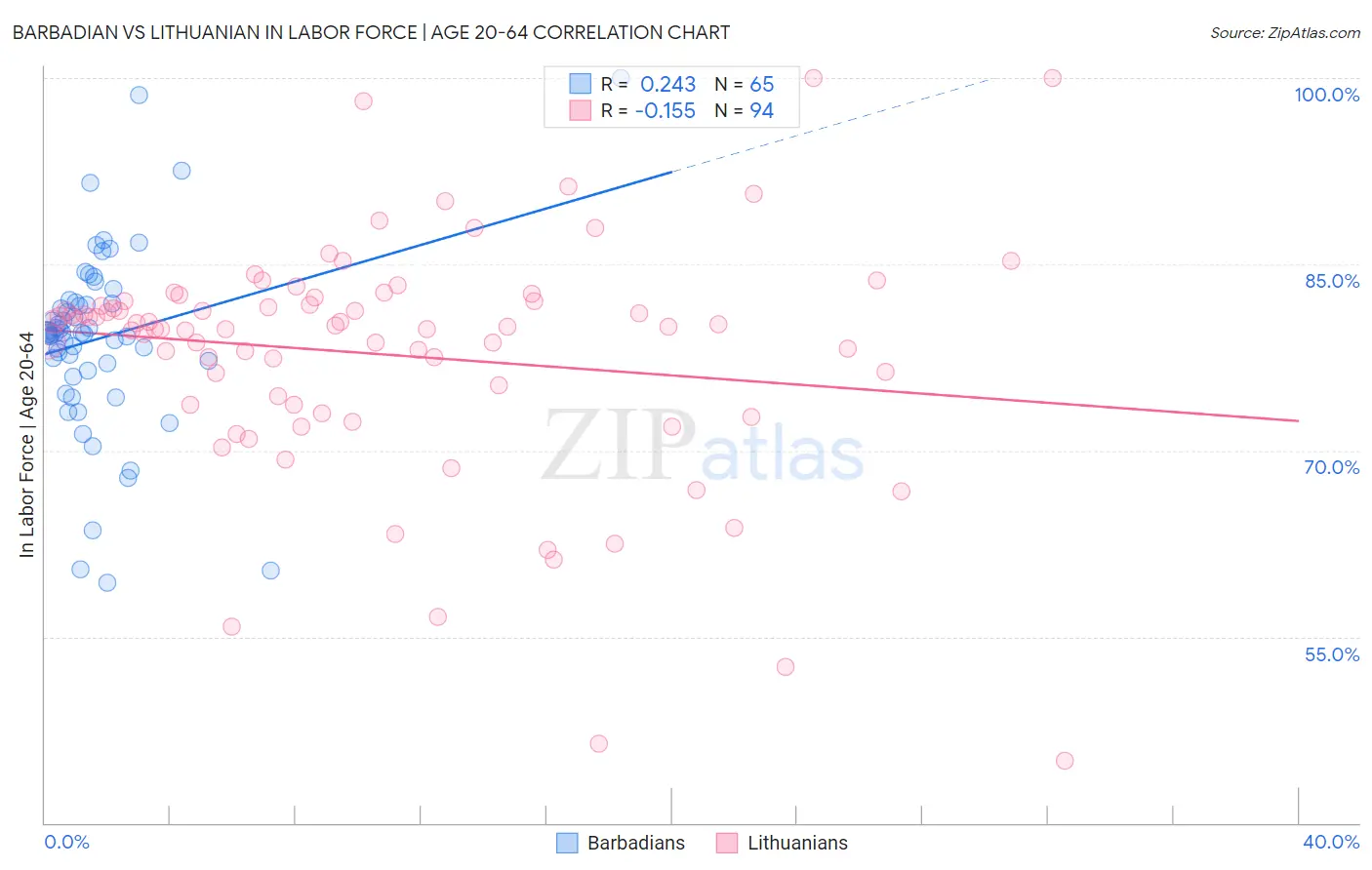 Barbadian vs Lithuanian In Labor Force | Age 20-64