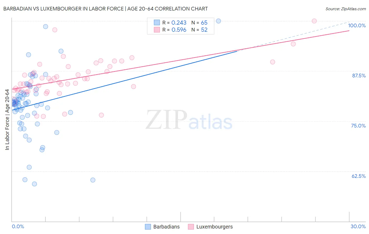 Barbadian vs Luxembourger In Labor Force | Age 20-64
