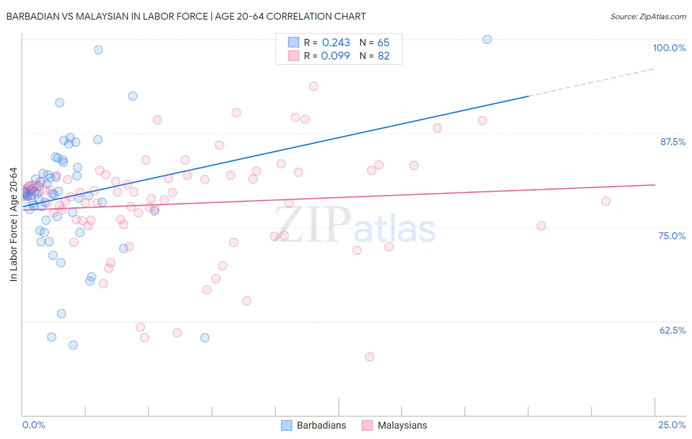 Barbadian vs Malaysian In Labor Force | Age 20-64