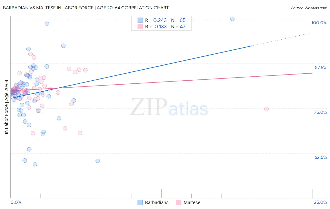 Barbadian vs Maltese In Labor Force | Age 20-64