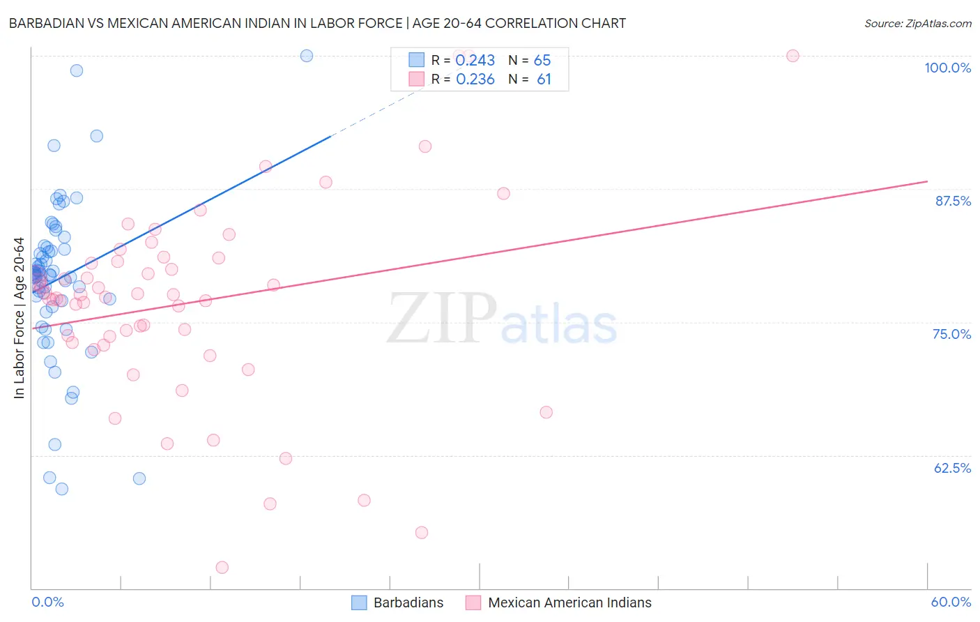 Barbadian vs Mexican American Indian In Labor Force | Age 20-64