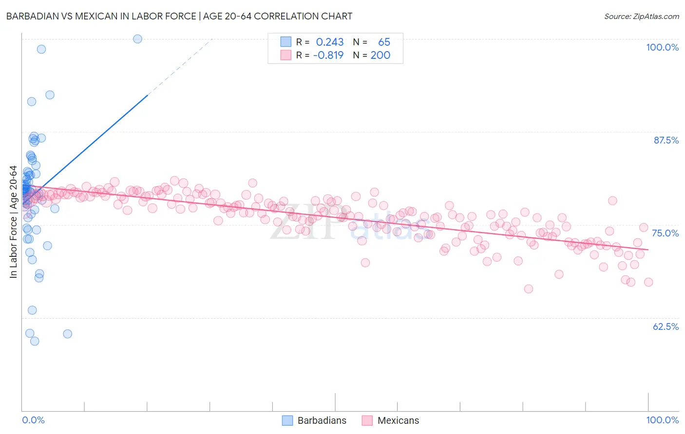 Barbadian vs Mexican In Labor Force | Age 20-64