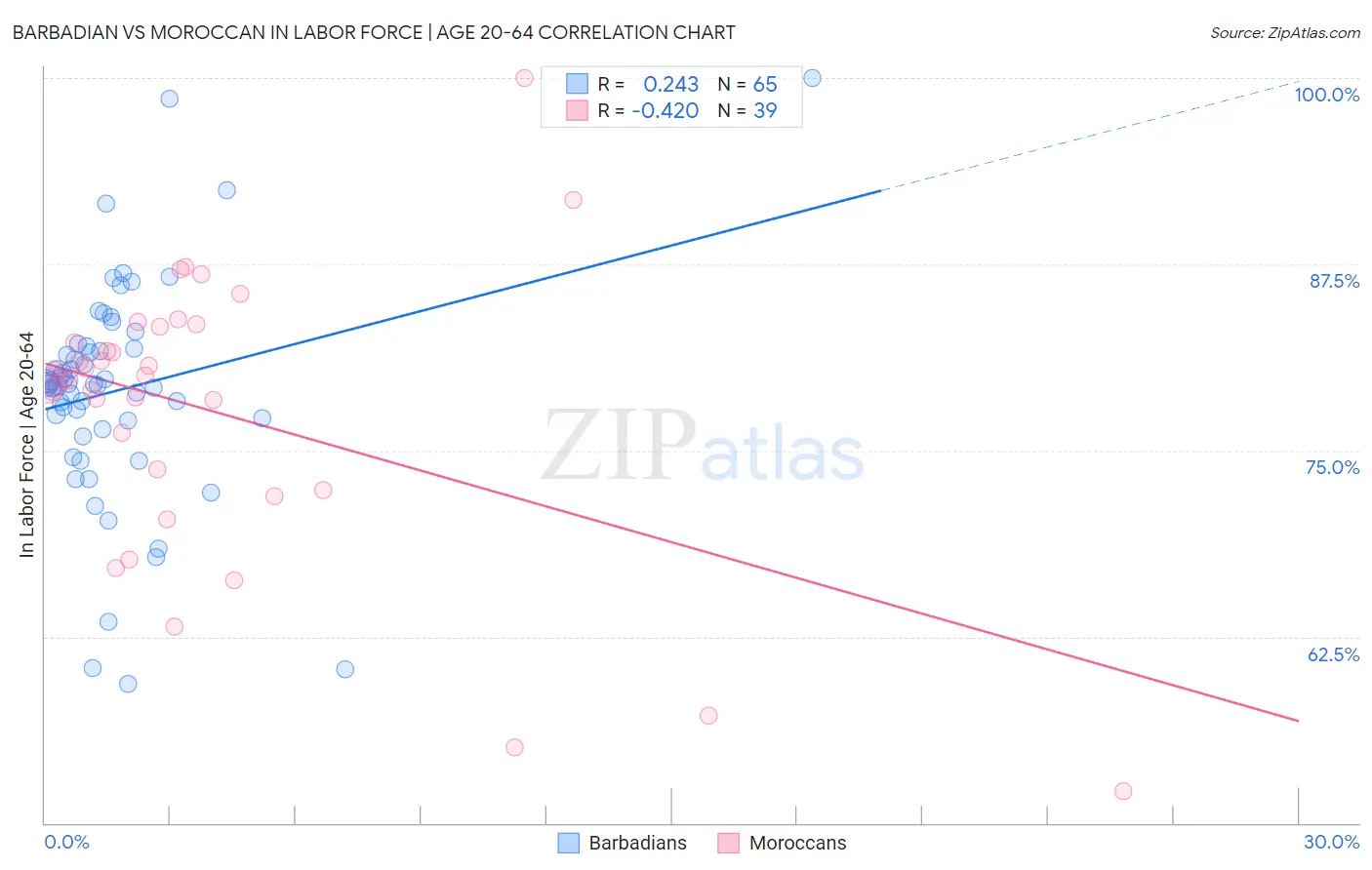 Barbadian vs Moroccan In Labor Force | Age 20-64