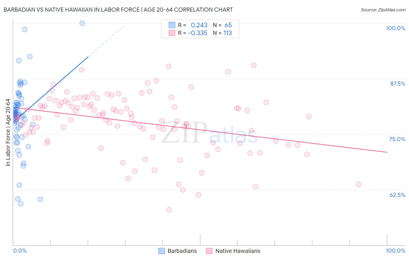 Barbadian vs Native Hawaiian In Labor Force | Age 20-64
