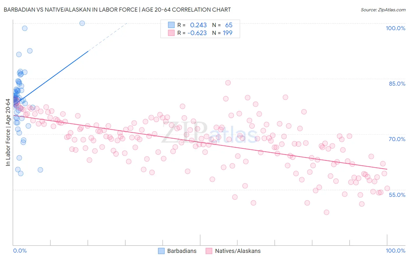 Barbadian vs Native/Alaskan In Labor Force | Age 20-64