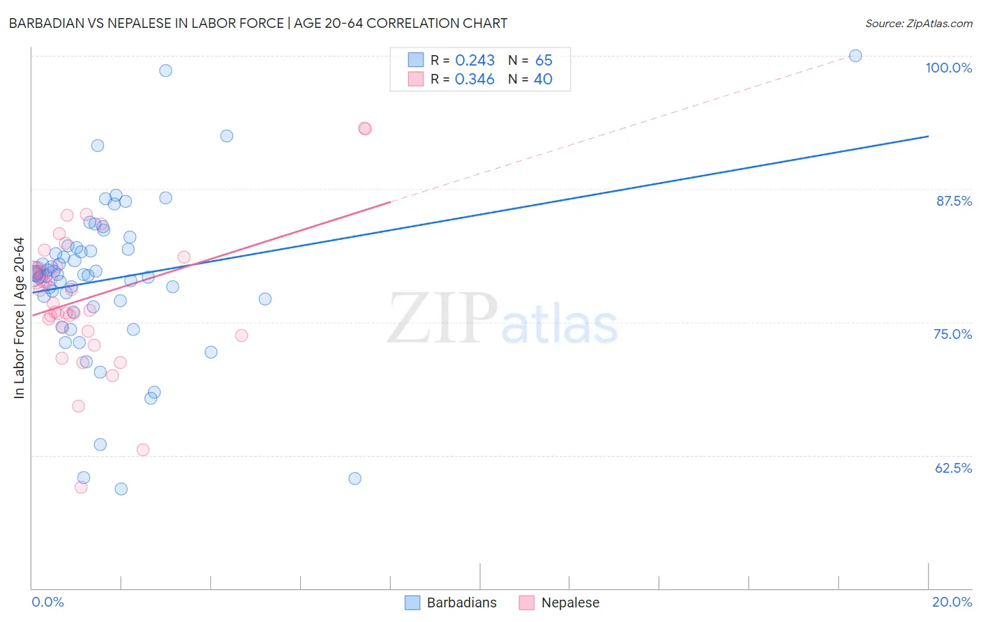 Barbadian vs Nepalese In Labor Force | Age 20-64