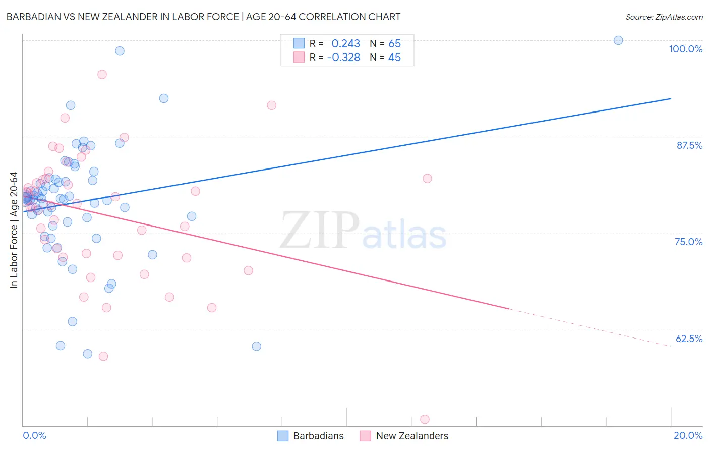 Barbadian vs New Zealander In Labor Force | Age 20-64