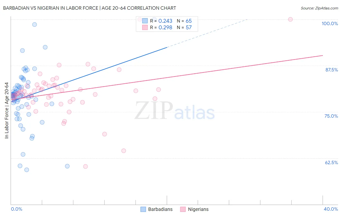 Barbadian vs Nigerian In Labor Force | Age 20-64