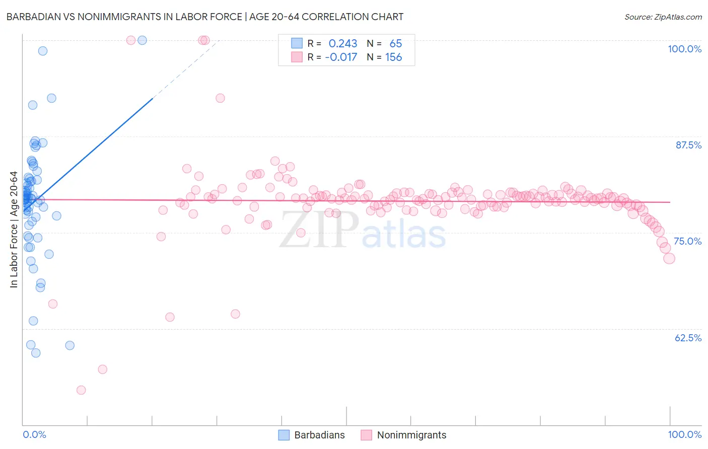Barbadian vs Nonimmigrants In Labor Force | Age 20-64