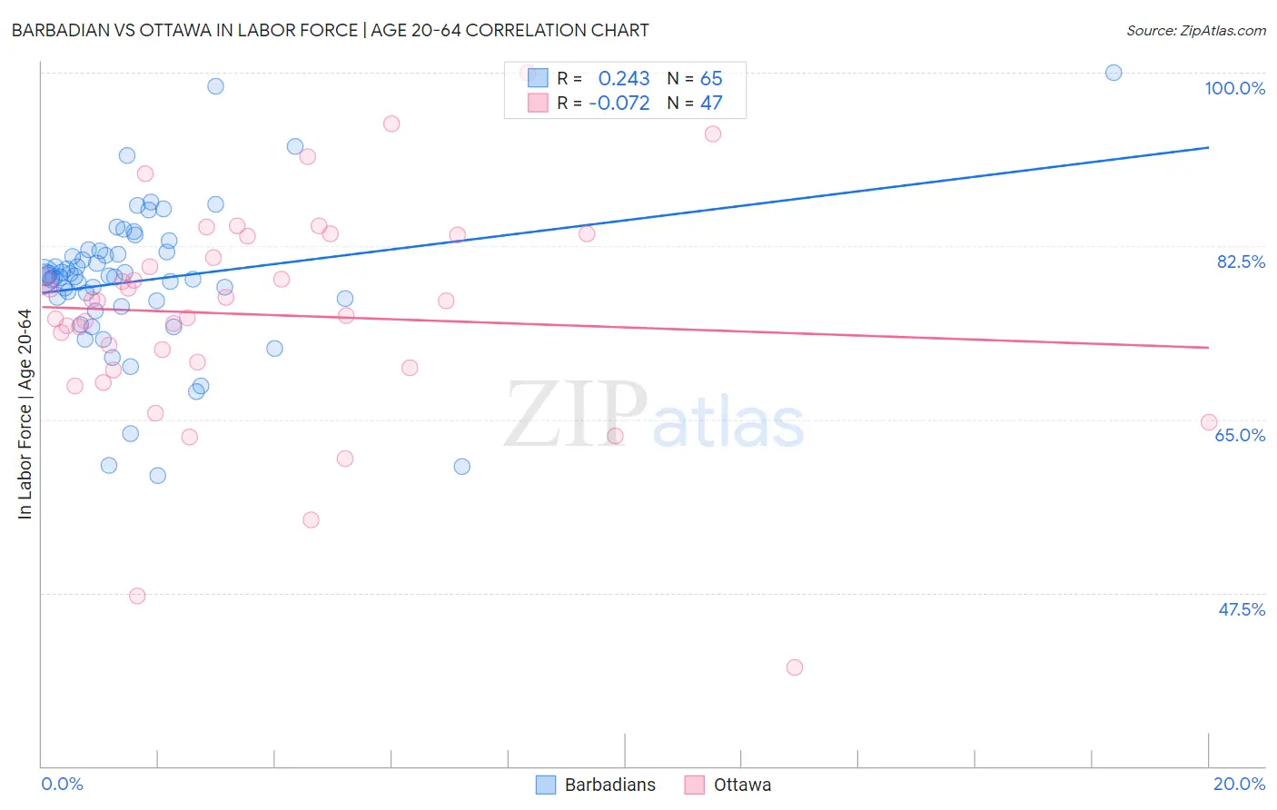 Barbadian vs Ottawa In Labor Force | Age 20-64