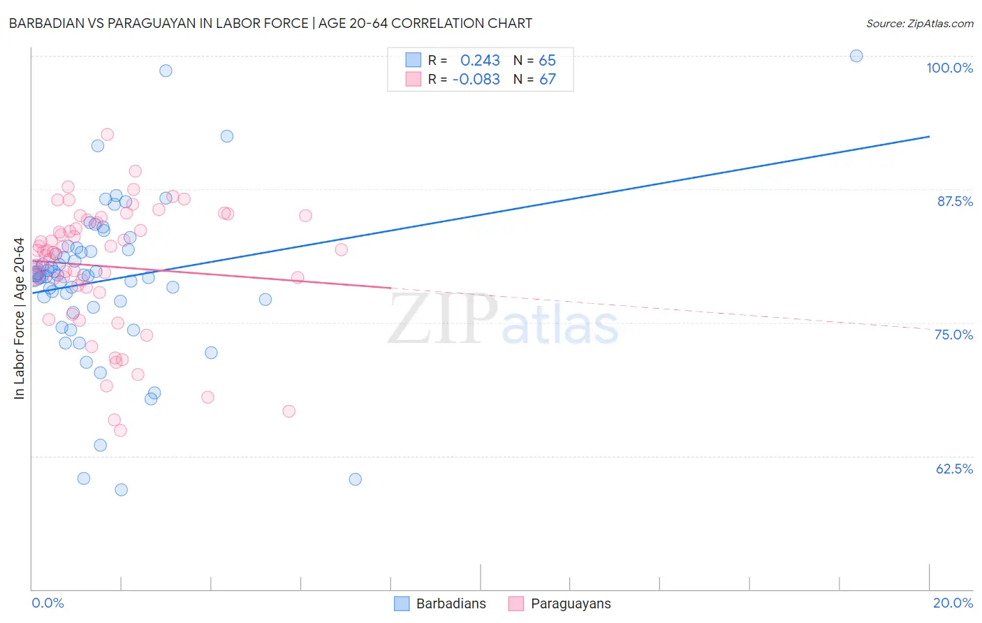 Barbadian vs Paraguayan In Labor Force | Age 20-64